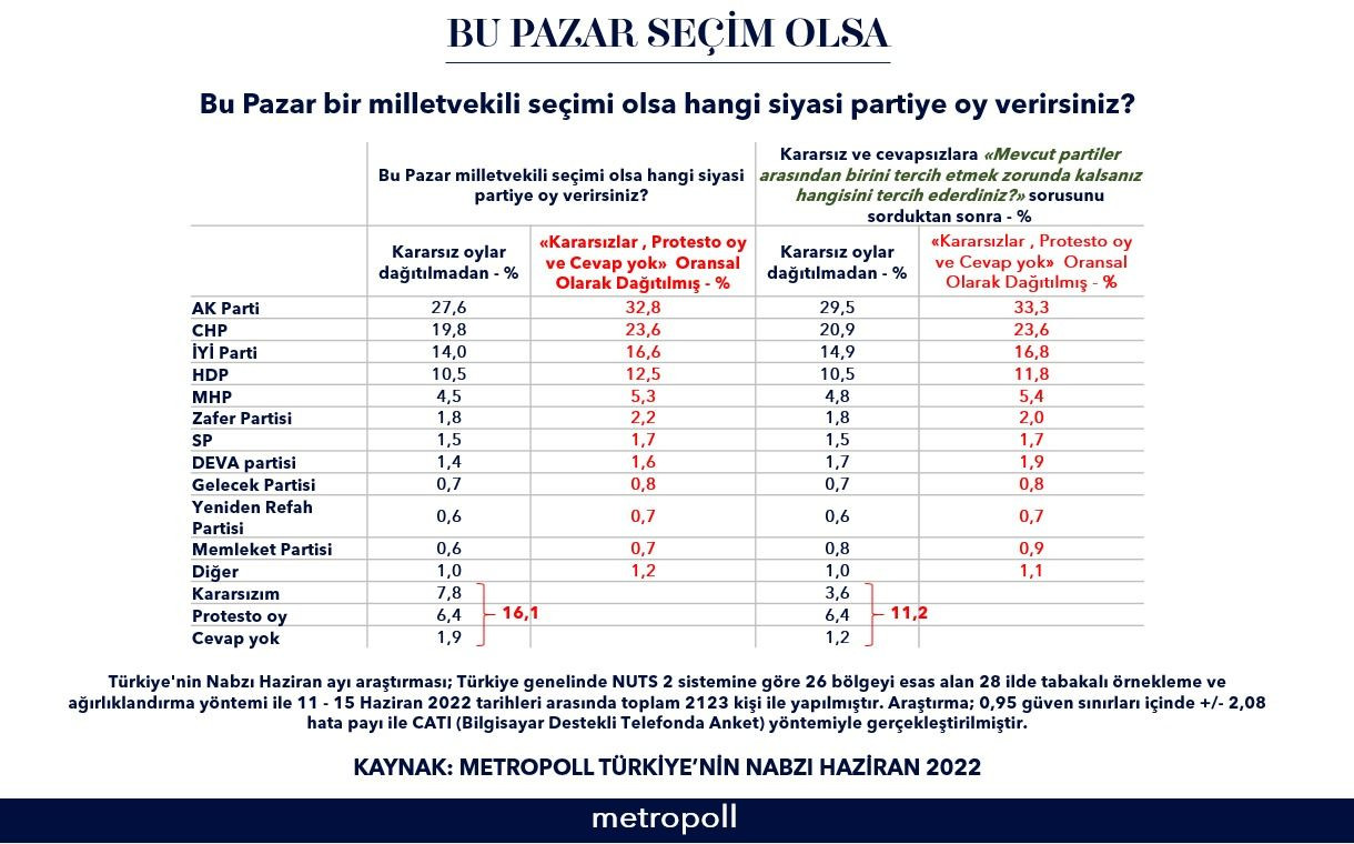 MetroPOLL’ün son anketinden sonuçlar geldi! Kararsız seçmen dağıtılınca aradaki fark… - Sayfa 31