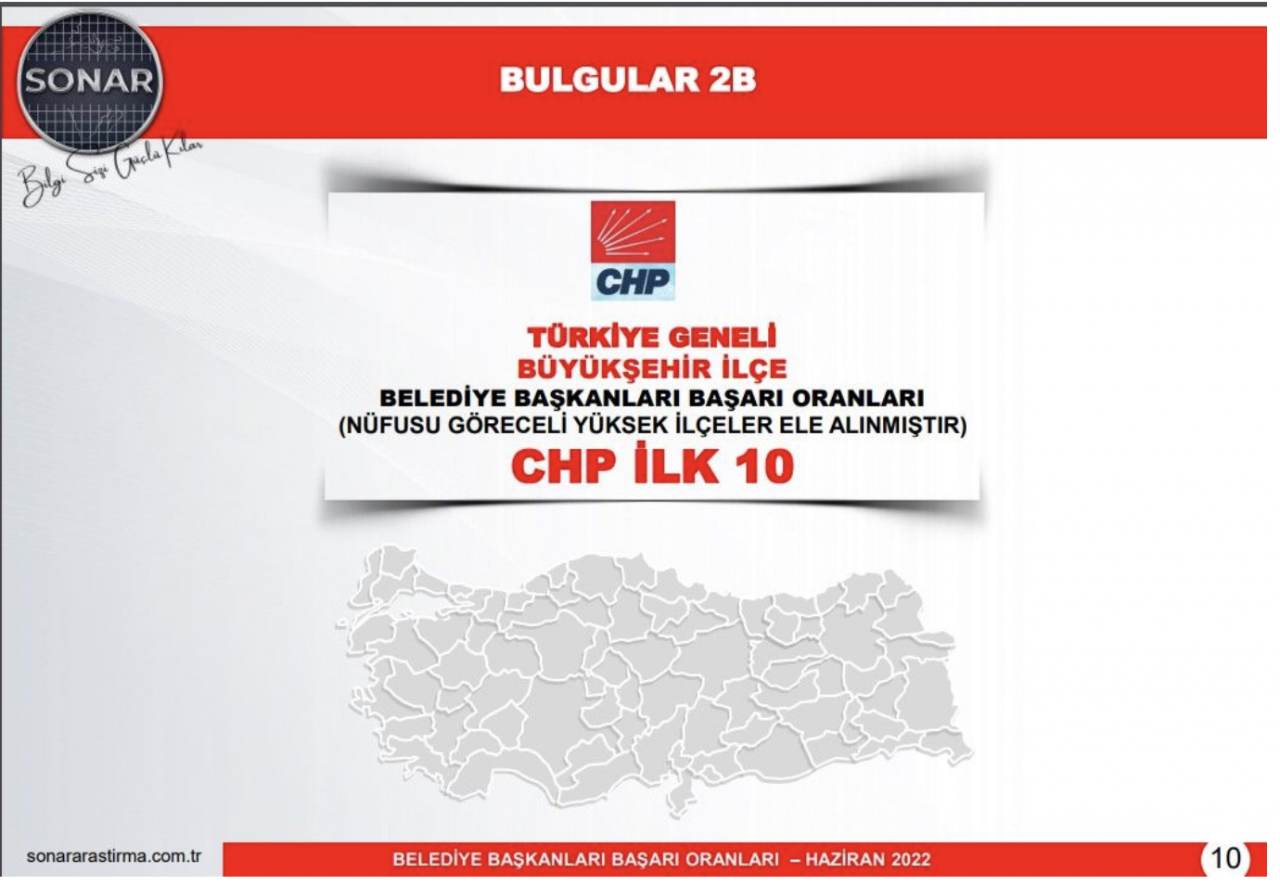 İşte AKP ve CHP'nin en başarılı 10 belediye başkanı! SONAR araştırma açıkladı... - Sayfa 9