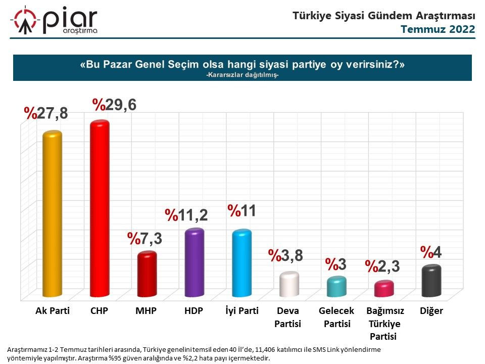 Piar Araştırma’nın anketinden çarpıcı sonuçlar! Aradaki fark dikkat çekti… - Sayfa 13