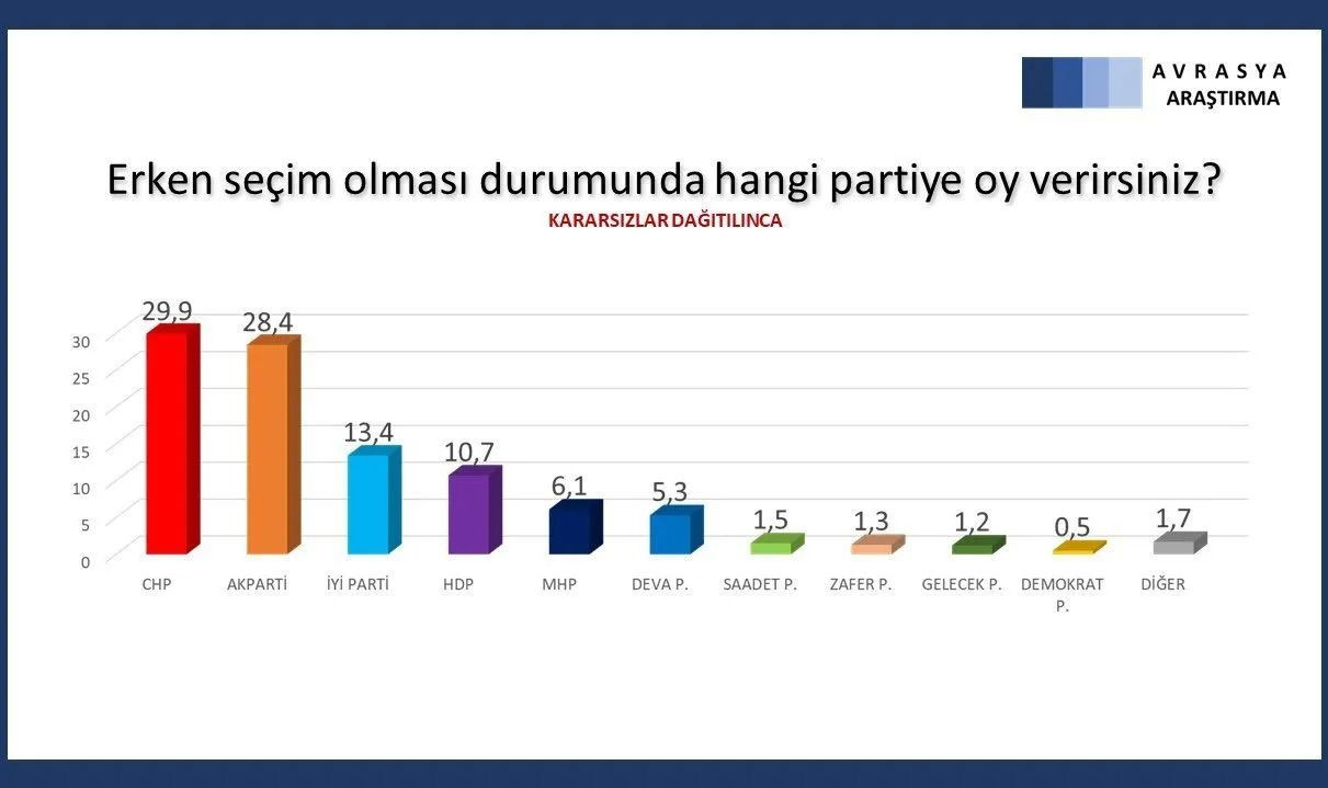 Altılı masadaki partilerin oy oranı ortaya çıktı! Barajı sadece dört parti geçebiliyor… - Sayfa 15