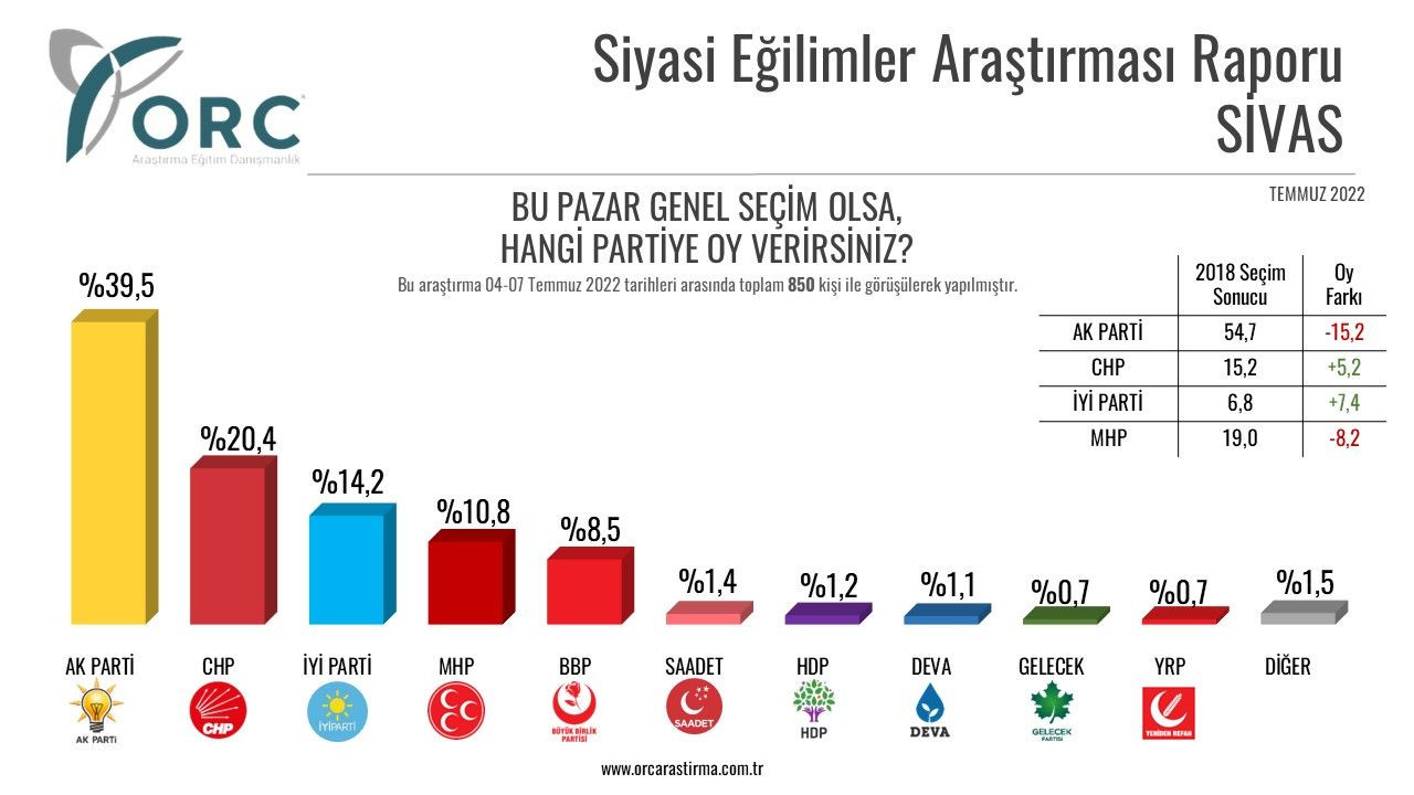 Seçimi bilen ORC’den beş ilde çarpıcı anket! Dört ilde birinci çıktı ama… - Sayfa 6