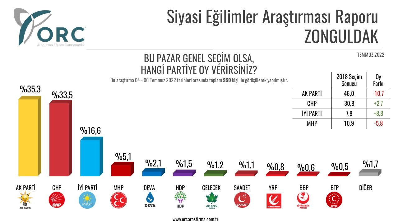 Seçimi bilen ORC’den beş ilde çarpıcı anket! Dört ilde birinci çıktı ama… - Sayfa 7