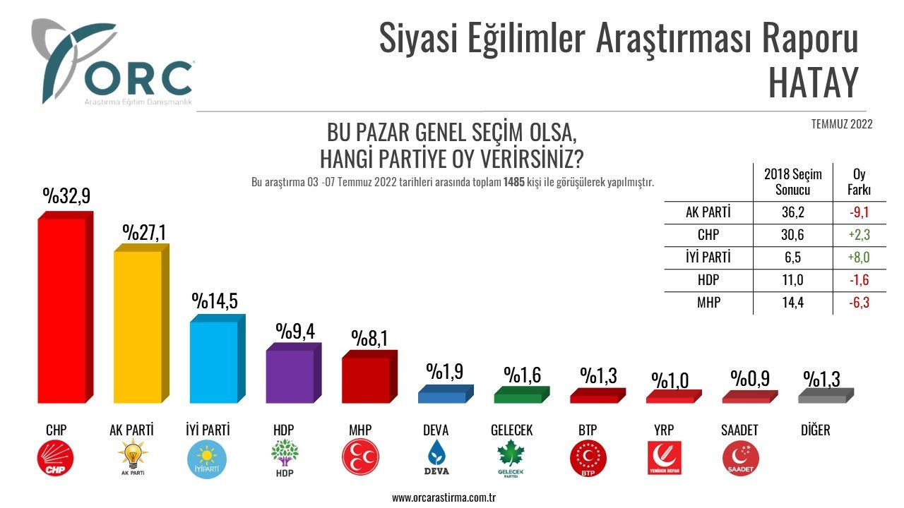 Seçimi bilen ORC’den beş ilde çarpıcı anket! Dört ilde birinci çıktı ama… - Sayfa 8