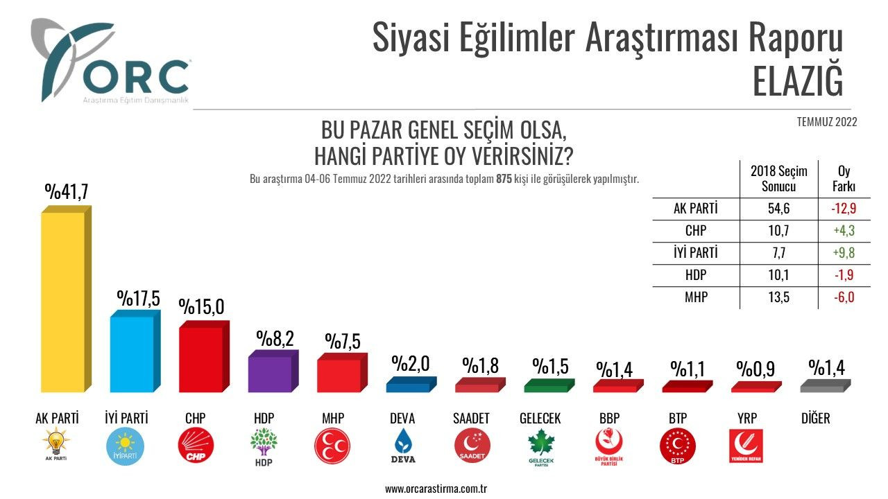 Seçimi bilen ORC’den beş ilde çarpıcı anket! Dört ilde birinci çıktı ama… - Sayfa 9