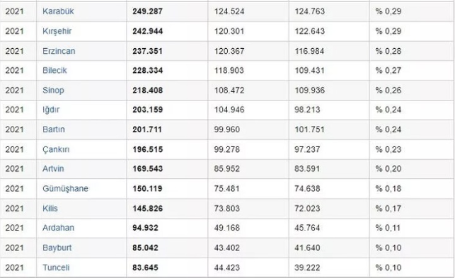 Türkiye'nin nüfusu açıklandı: İşte illere göre nüfus sıralaması! - Sayfa 11