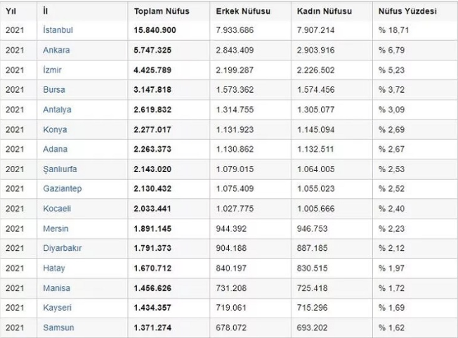 Türkiye'nin nüfusu açıklandı: İşte illere göre nüfus sıralaması! - Sayfa 6