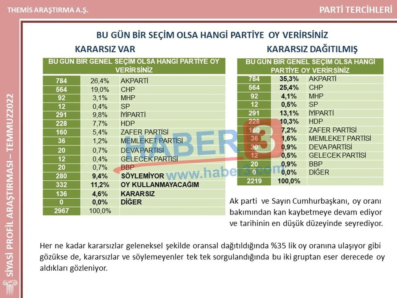 İstanbul seçimlerini bilmişti! Themis Araştırma’nın son anketinde o partiden büyük atak… - Sayfa 32