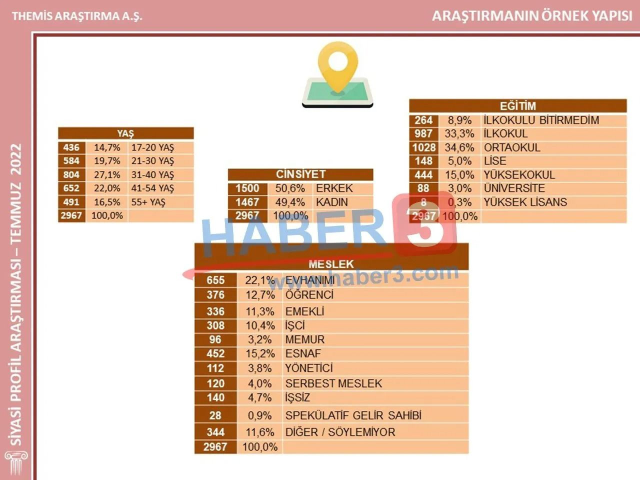 İstanbul seçimlerini bilmişti! Themis Araştırma’nın son anketinde o partiden büyük atak… - Sayfa 33