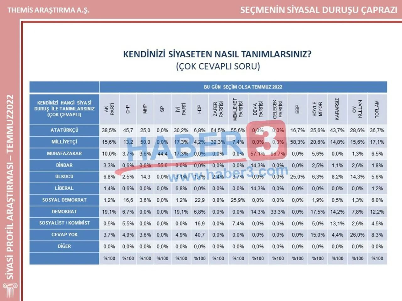 İstanbul seçimlerini bilmişti! Themis Araştırma’nın son anketinde o partiden büyük atak… - Sayfa 35