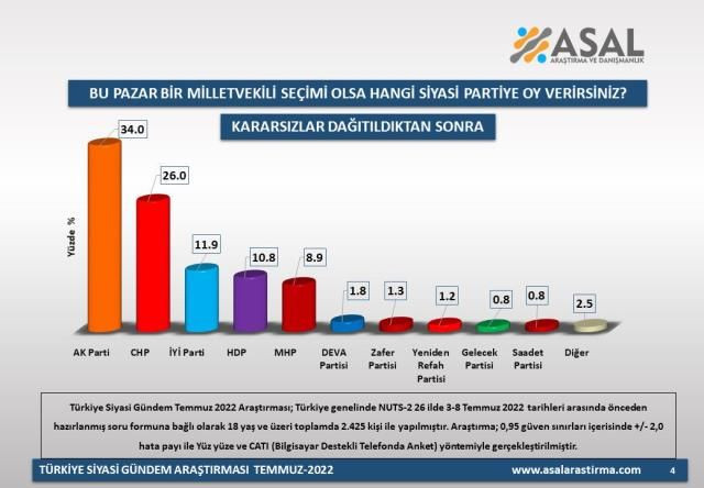 Son anketten çarpıcı sonuçlar: Seçimin kaderini o parti belirleyecek! Hangi ittifak önde götürüyor? - Sayfa 27