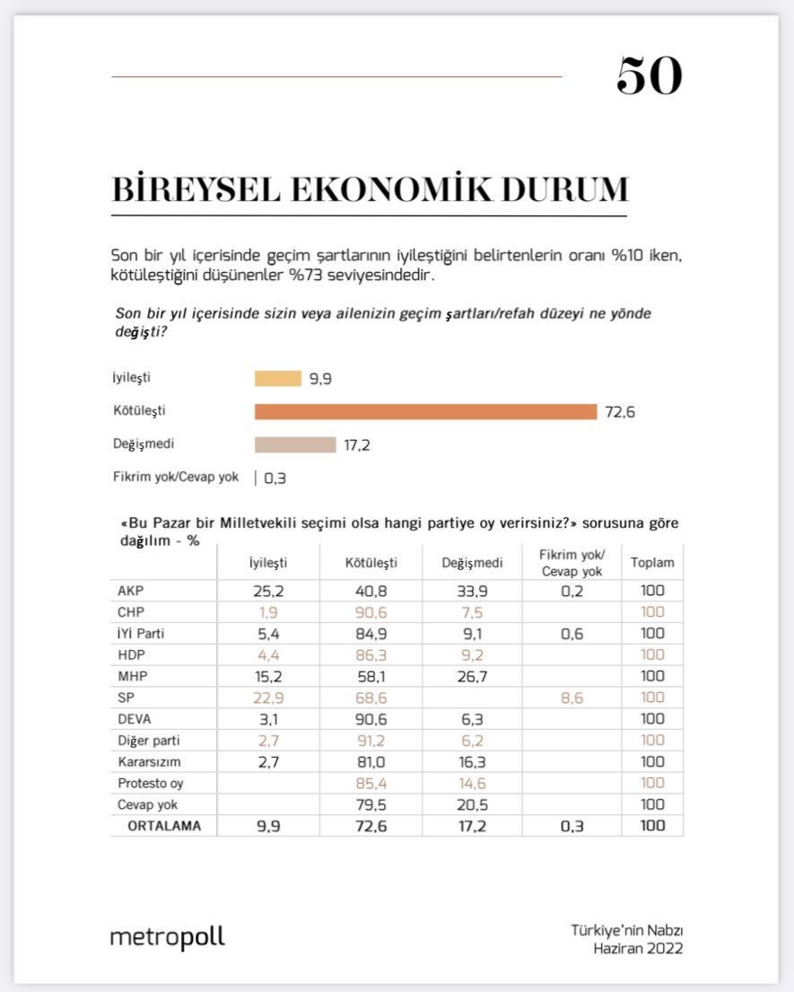 MetroPOLL’ün son anketi yayınlandı! AK Parti ile ilgili oran sonuçlara damga vurdu... - Sayfa 15