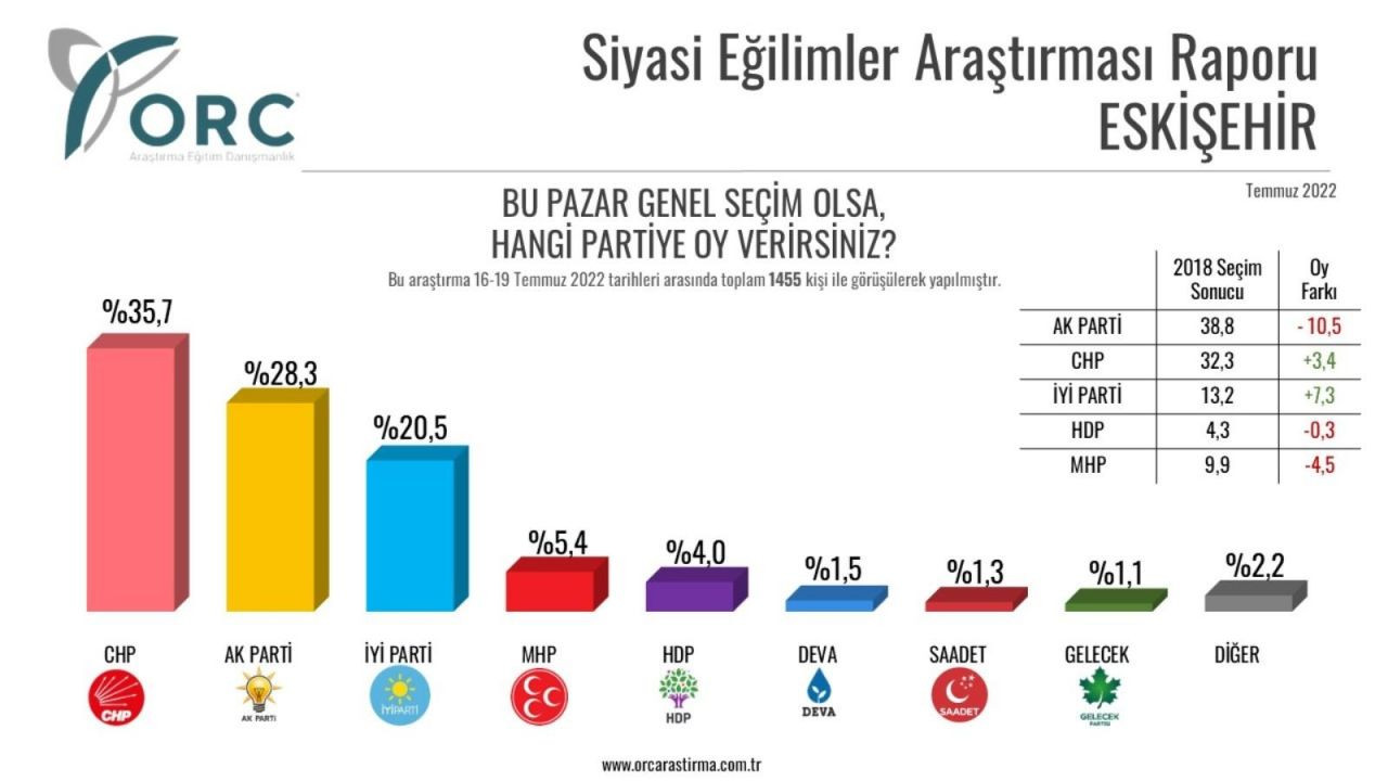 Cumhur İttifakı'na üç ilden kötü haber! Erimeye devam ediyor… - Sayfa 16