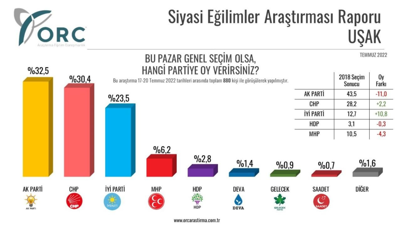 Cumhur İttifakı'na üç ilden kötü haber! Erimeye devam ediyor… - Sayfa 6