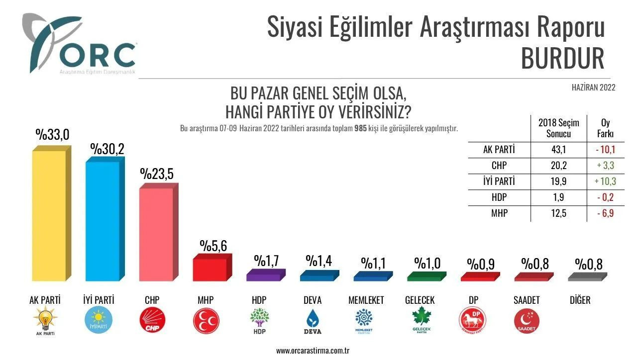 Toplam 32 ilde yapılan anket sonuçları belli oldu! İşte il il partilerin son durumu… - Sayfa 10