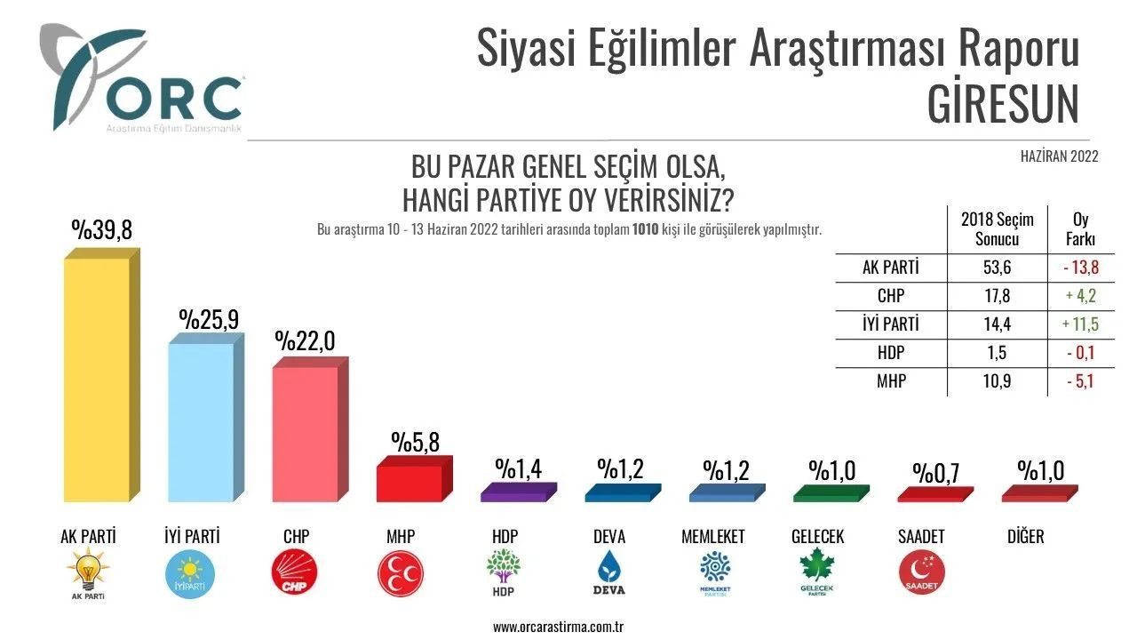 Toplam 32 ilde yapılan anket sonuçları belli oldu! İşte il il partilerin son durumu… - Sayfa 12