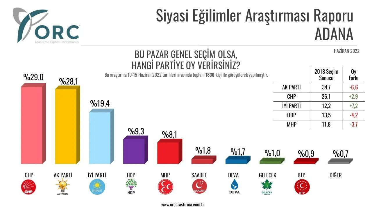 Toplam 32 ilde yapılan anket sonuçları belli oldu! İşte il il partilerin son durumu… - Sayfa 18