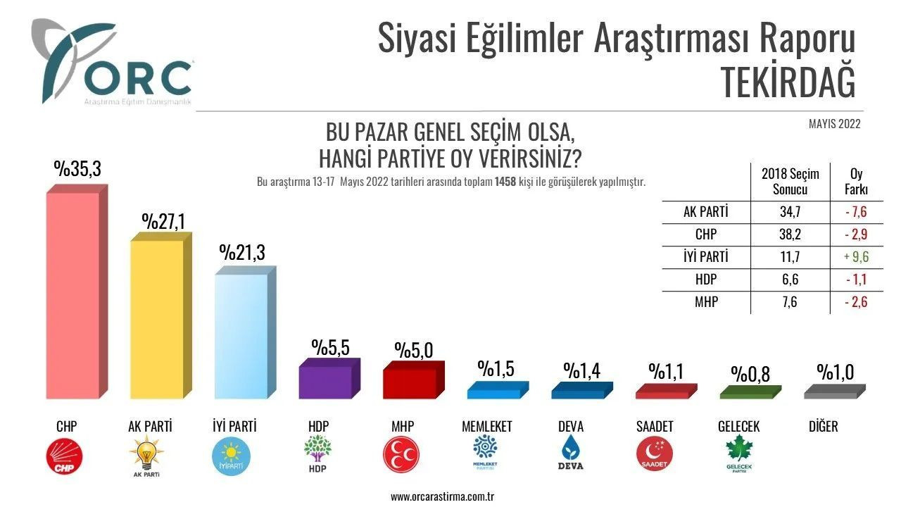 Toplam 32 ilde yapılan anket sonuçları belli oldu! İşte il il partilerin son durumu… - Sayfa 2