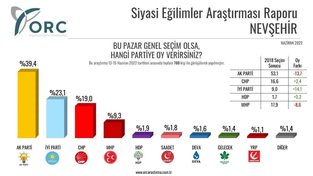 Toplam 32 ilde yapılan anket sonuçları belli oldu! İşte il il partilerin son durumu… - Sayfa 22