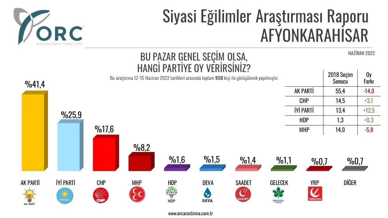 Toplam 32 ilde yapılan anket sonuçları belli oldu! İşte il il partilerin son durumu… - Sayfa 23