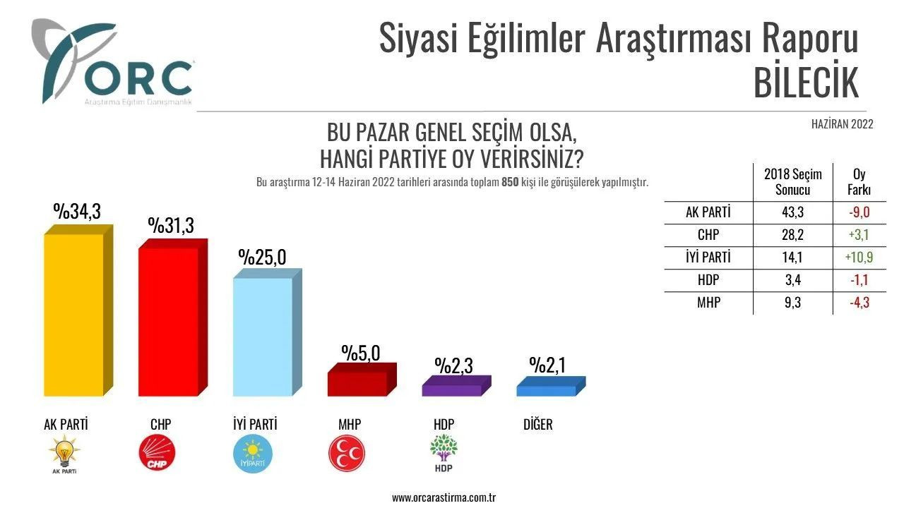 Toplam 32 ilde yapılan anket sonuçları belli oldu! İşte il il partilerin son durumu… - Sayfa 24