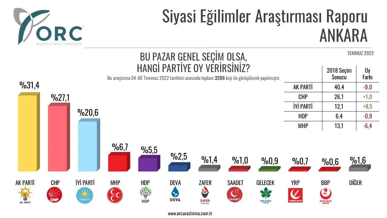 Toplam 32 ilde yapılan anket sonuçları belli oldu! İşte il il partilerin son durumu… - Sayfa 25