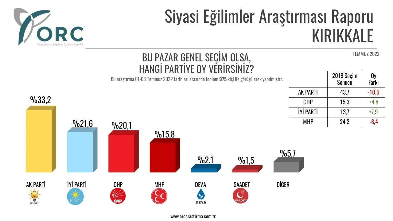 Toplam 32 ilde yapılan anket sonuçları belli oldu! İşte il il partilerin son durumu… - Sayfa 26