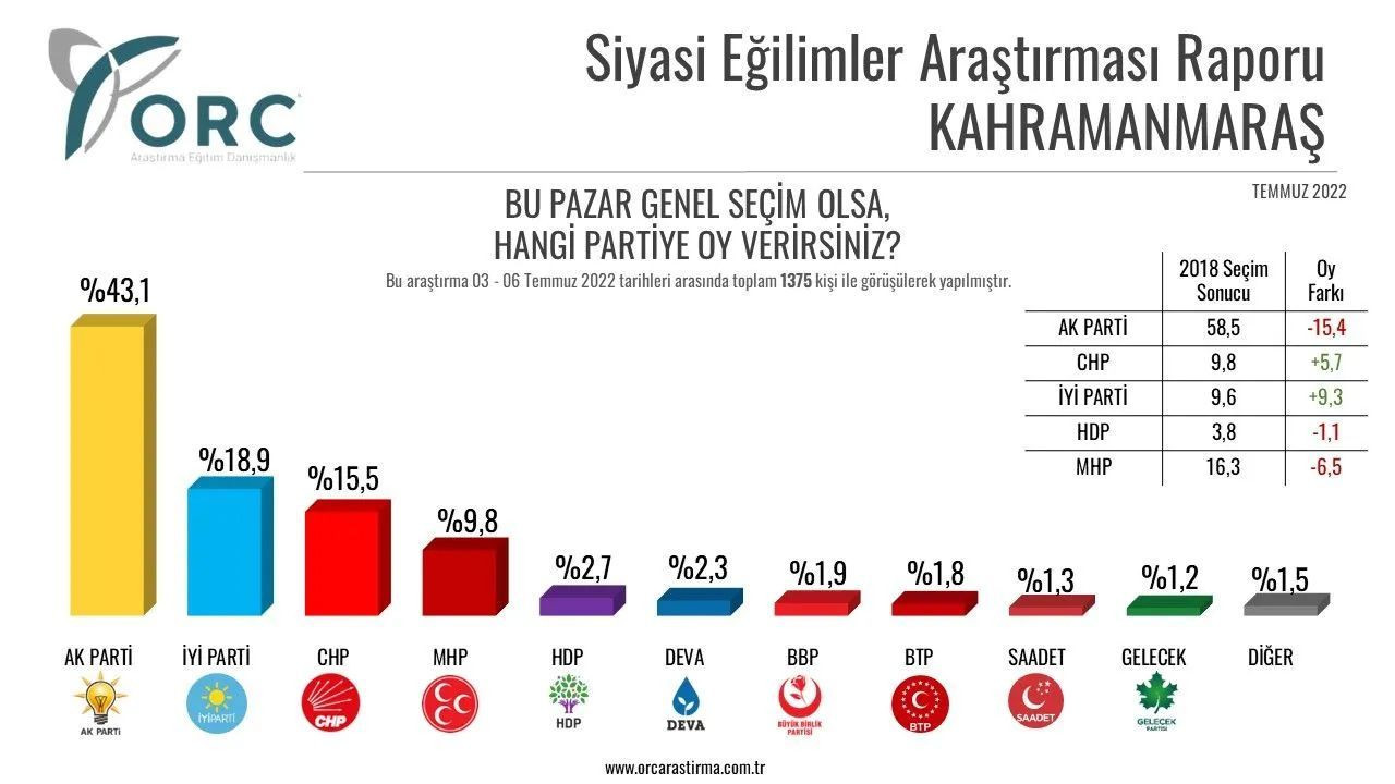 Toplam 32 ilde yapılan anket sonuçları belli oldu! İşte il il partilerin son durumu… - Sayfa 27