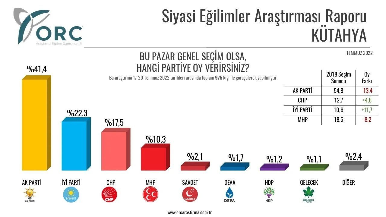 Toplam 32 ilde yapılan anket sonuçları belli oldu! İşte il il partilerin son durumu… - Sayfa 33