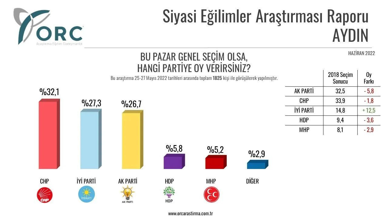 Toplam 32 ilde yapılan anket sonuçları belli oldu! İşte il il partilerin son durumu… - Sayfa 7