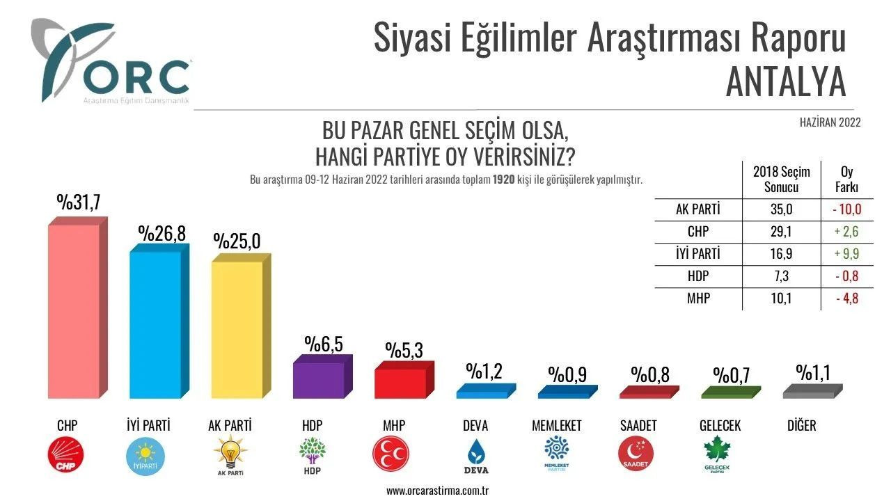 Toplam 32 ilde yapılan anket sonuçları belli oldu! İşte il il partilerin son durumu… - Sayfa 9