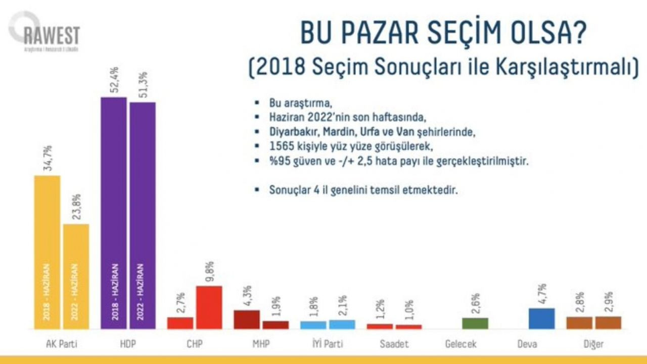 Güneydoğu'daki seçim anketinden AK Parti'ye kötü haber! 4 yılda kaybettiği oy oranı... - Sayfa 12