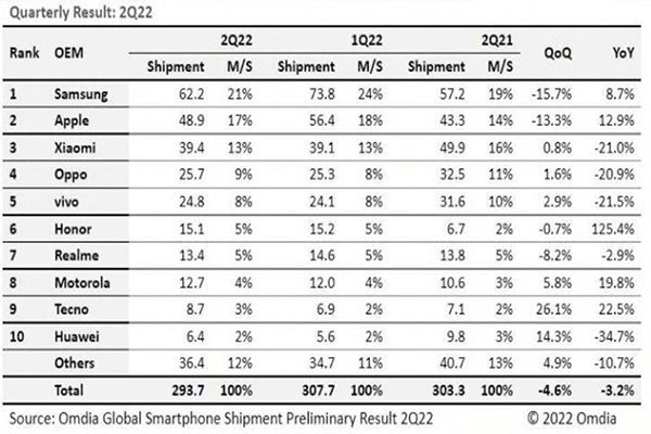 Omdia araştırması: En çok satan akıllı telefon markaları belli oldu - Sayfa 11