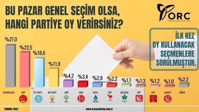 51 ilde yapılan dev anket... İlk kez oy kullanacakların birinci partisi belli oldu! - Sayfa 8