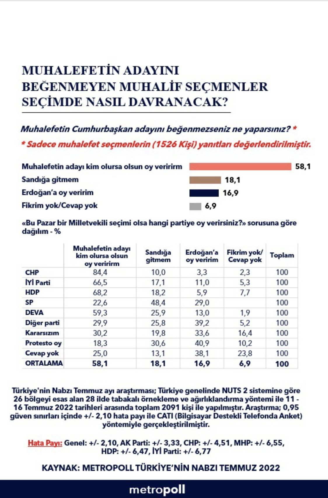 Muhalif seçmen adayı beğenmezse ne yapacak? Son anketten çarpıcı sonuçlar - Sayfa 11