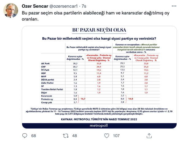 Metropoll'ün son anketinden MHP'ye kötü haber! Seçimi hangi ittifak önde götürüyor? - Sayfa 15