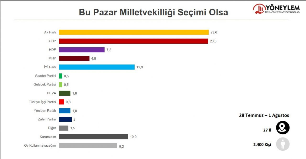 Son ankette Erdoğan ve AK Parti'ye kötü haber! "Tablo kalıcılaştı" - Sayfa 19