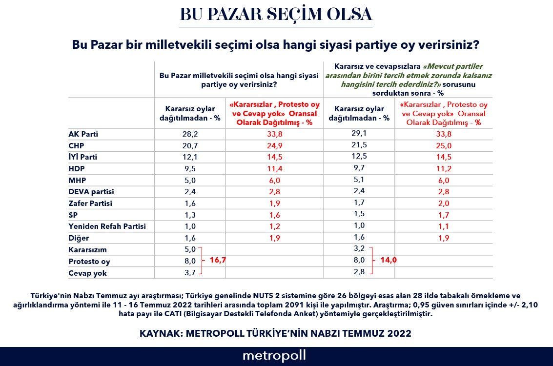 Metropoll'ün son anketinden MHP'ye kötü haber! Seçimi hangi ittifak önde götürüyor? - Sayfa 16