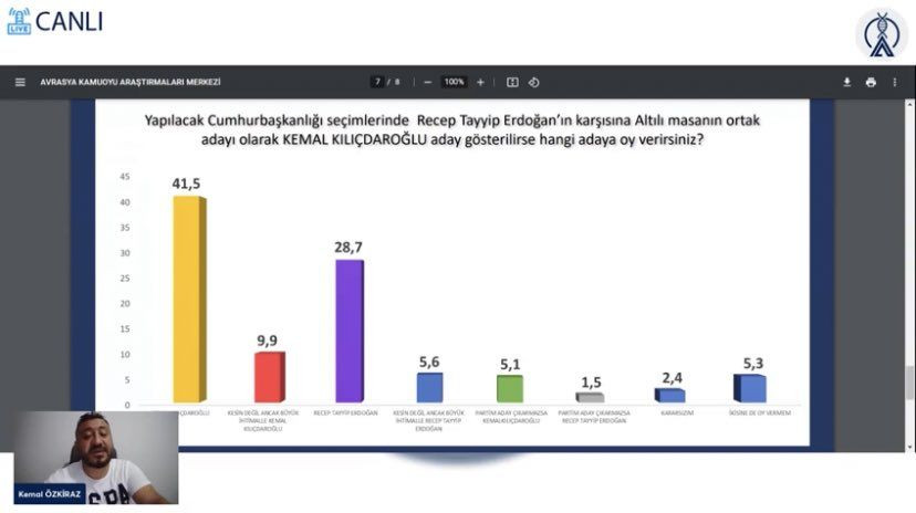 Son anketin sonuçları canlı yayında geldi! Yüzde 5’i geçen parti şaşırttı… - Sayfa 17