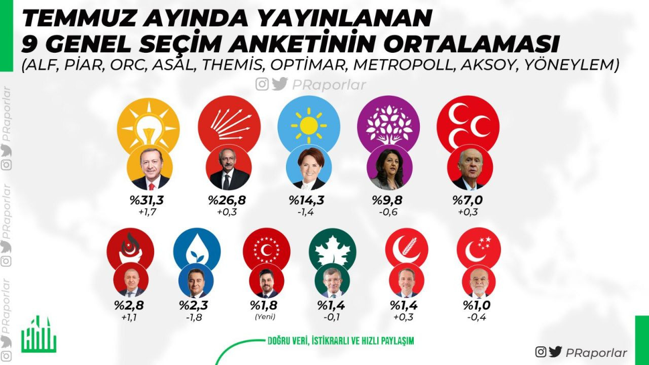 Dokuz şirketin yaptığı son anketlerin ortalaması alındı! En büyük sürprizi o parti yaptı… - Sayfa 22