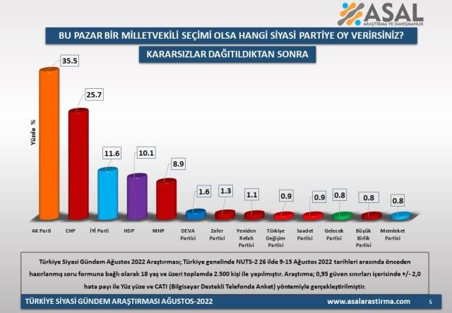 İttifaklar arasında fark açılıyor! Son seçim anketine AK Parti'nin oy oranı damga vurdu - Sayfa 9