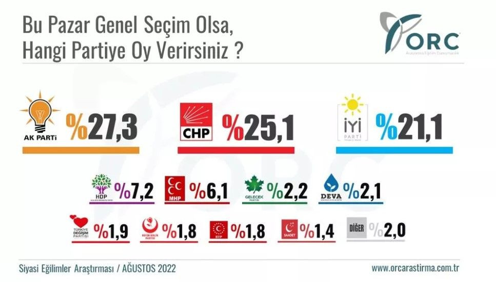 Toplam 51 ilde yapılan anket sonuçları belli oldu! AKP, CHP ve İYİ parti arasında fark azaldı - Sayfa 8