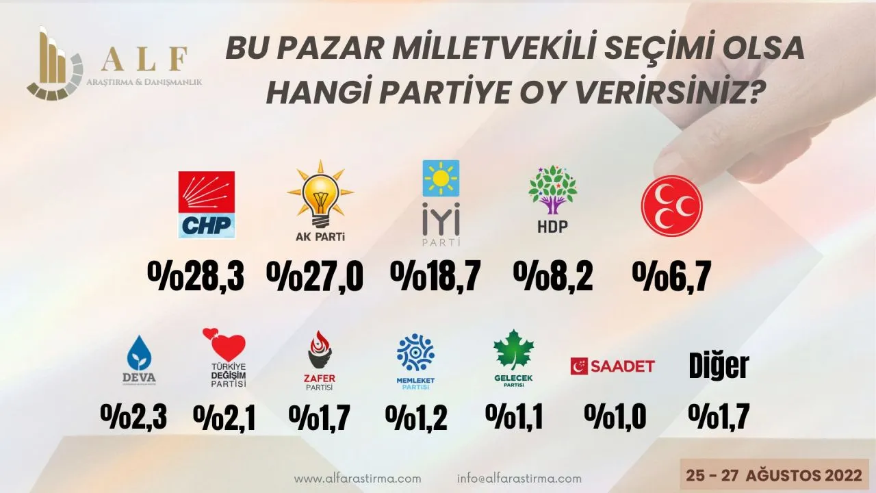 Son anketteki büyük düşüş dikkat çekti! Aradaki fark açılıyor… - Sayfa 15