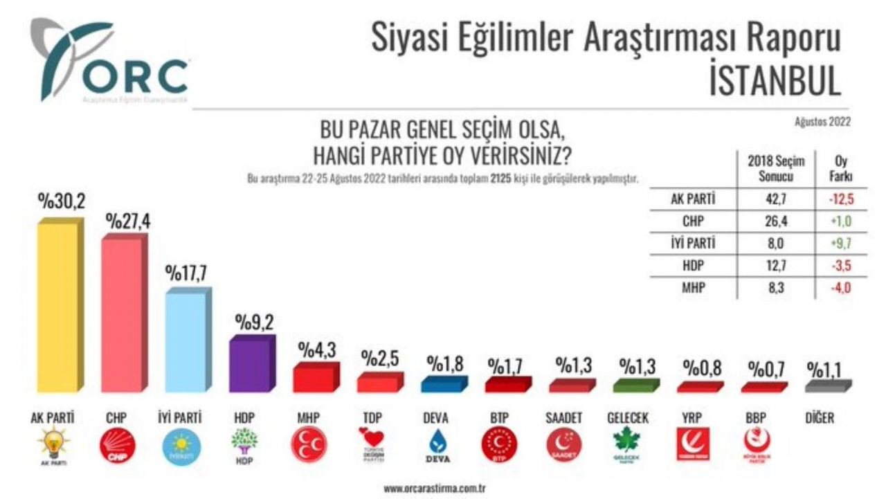 51 ilde yapılan dev anketten çarpıcı sonuçlar! İstanbul ve Ankara'dan AKP'ye kötü haber - Sayfa 16