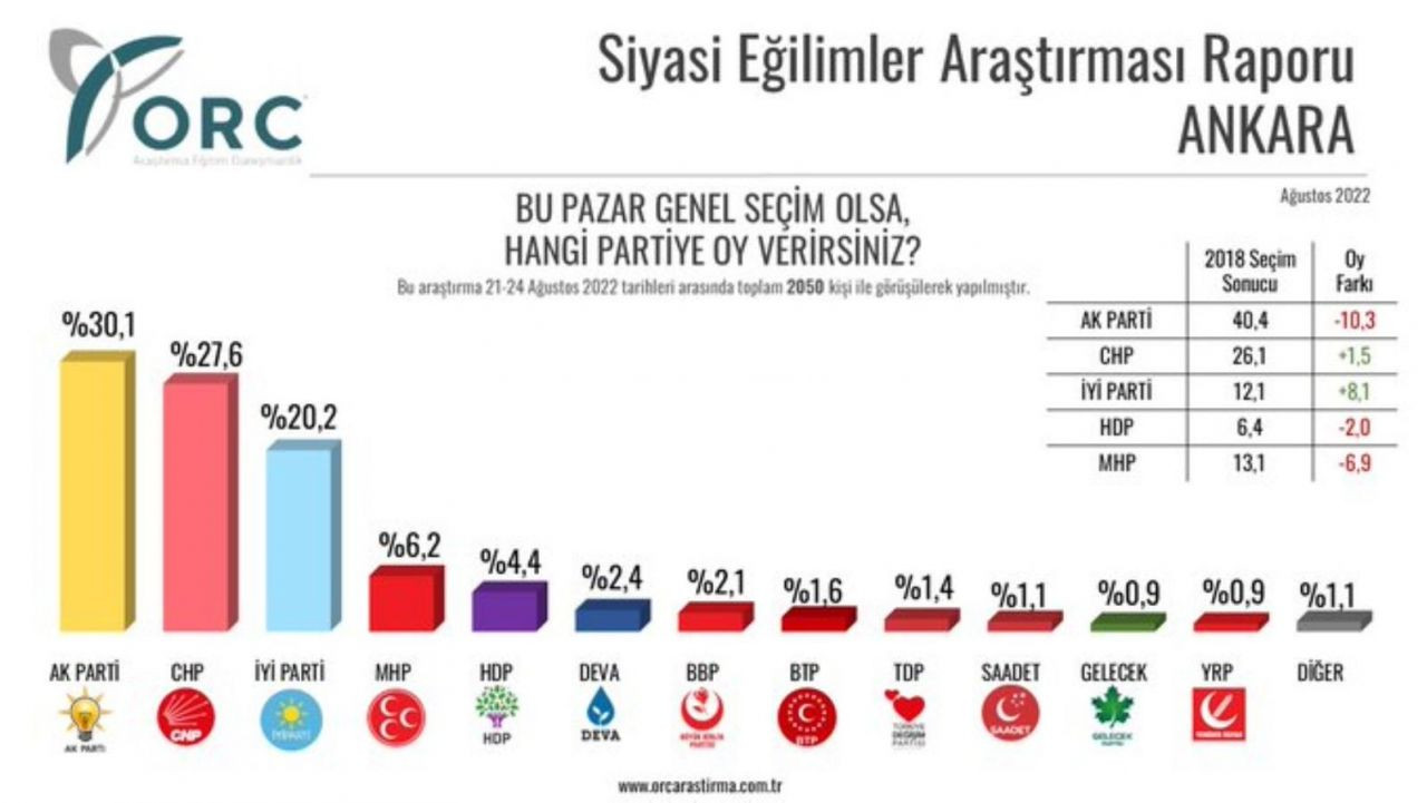 51 ilde yapılan dev anketten çarpıcı sonuçlar! İstanbul ve Ankara'dan AKP'ye kötü haber - Sayfa 17