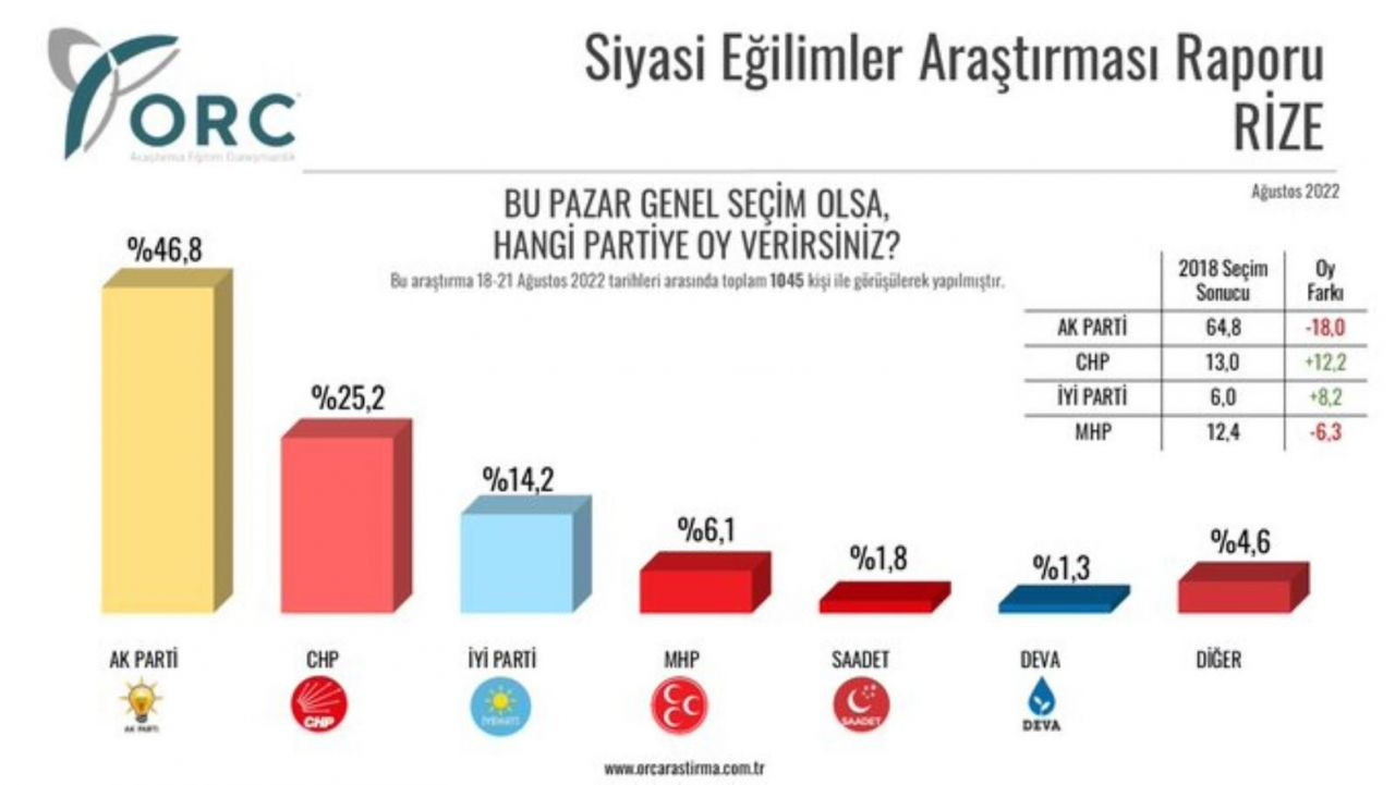 51 ilde yapılan dev anketten çarpıcı sonuçlar! İstanbul ve Ankara'dan AKP'ye kötü haber - Sayfa 18