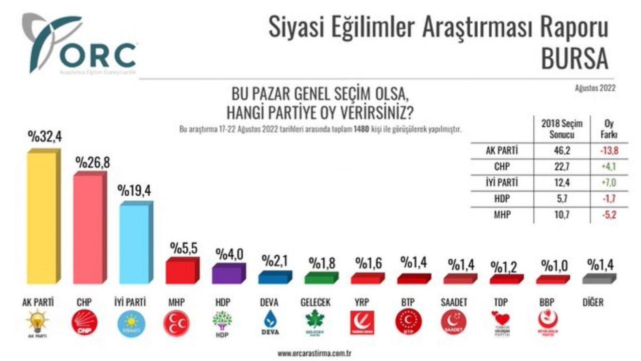 51 ilde yapılan dev anketten çarpıcı sonuçlar! İstanbul ve Ankara'dan AKP'ye kötü haber - Sayfa 21