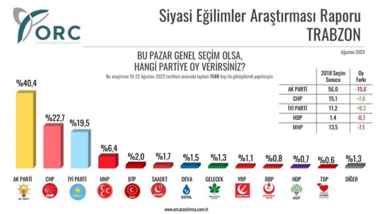 51 ilde yapılan dev anketten çarpıcı sonuçlar! İstanbul ve Ankara'dan AKP'ye kötü haber - Sayfa 19