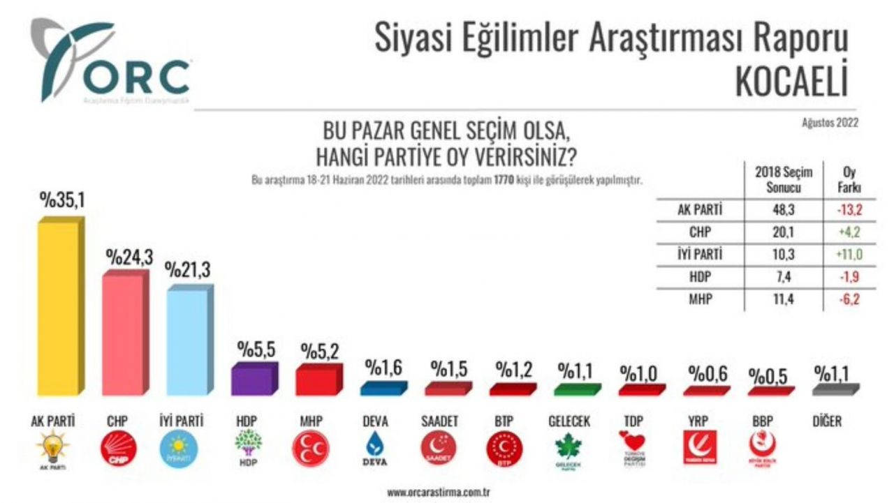 51 ilde yapılan dev anketten çarpıcı sonuçlar! İstanbul ve Ankara'dan AKP'ye kötü haber - Sayfa 20