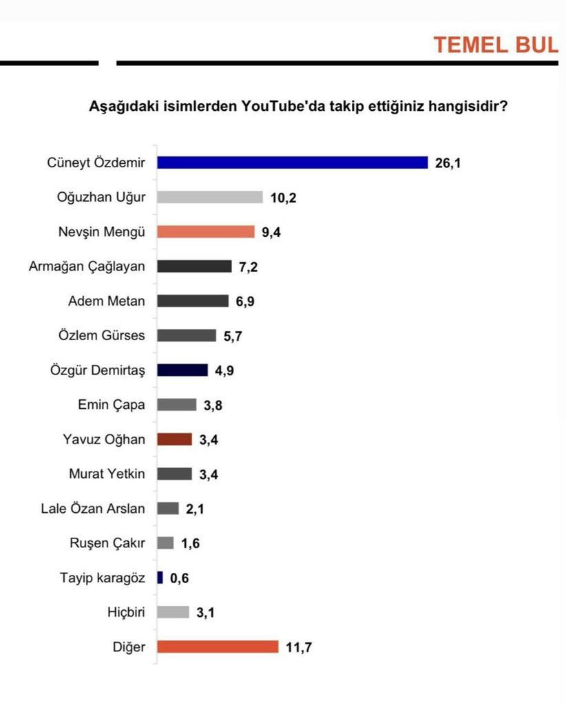 YouTube'da en çok izlenen isim belli oldu! Zirvede kim var? - Sayfa 19