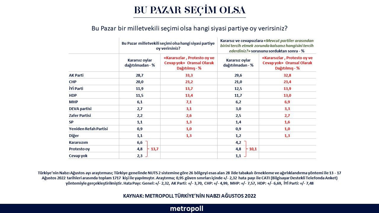 MetroPoll'den son anket: İşte bu pazar seçim olsa ortaya çıkacak tablo! - Sayfa 7